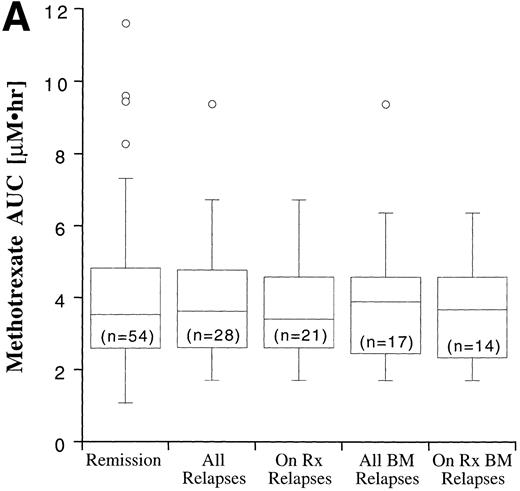 Fig. 7. Box plots of MTX AUC (A), MP AUC (B), and erythrocyte TGN level (C) in remission and relapse. AUCs and erythrocyte TGN level are the mean value for each patient. The box represents the 1st to 3rd quartile (the middle 50% of the data), the horizontal line is the median value, the bars represent the range, and the individual points are statistical outliers. On Rx, on therapy (see text for definition); BM, bone marrow.