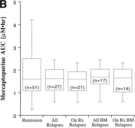 Fig. 7. Box plots of MTX AUC (A), MP AUC (B), and erythrocyte TGN level (C) in remission and relapse. AUCs and erythrocyte TGN level are the mean value for each patient. The box represents the 1st to 3rd quartile (the middle 50% of the data), the horizontal line is the median value, the bars represent the range, and the individual points are statistical outliers. On Rx, on therapy (see text for definition); BM, bone marrow.