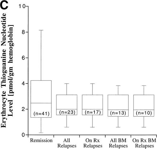 Fig. 7. Box plots of MTX AUC (A), MP AUC (B), and erythrocyte TGN level (C) in remission and relapse. AUCs and erythrocyte TGN level are the mean value for each patient. The box represents the 1st to 3rd quartile (the middle 50% of the data), the horizontal line is the median value, the bars represent the range, and the individual points are statistical outliers. On Rx, on therapy (see text for definition); BM, bone marrow.