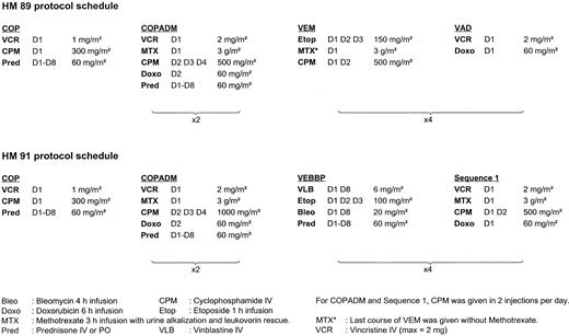 Fig. 1. Chemotherapy schedules.