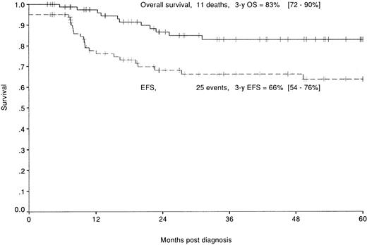 Fig. 2. Overall (—) and EFS (–––) of the 82 patients enrolled in the HM89 and HM91 studies.