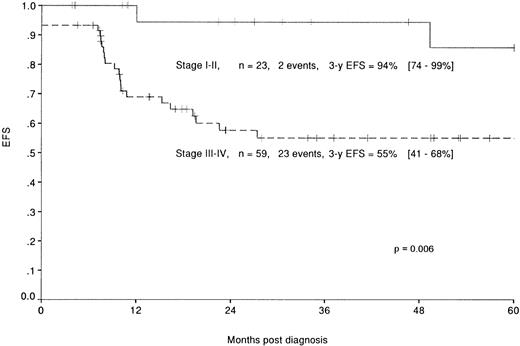 Fig. 4. EFS of the patients enrolled in the HM protocols according to the stage in the St Jude’s classification: stage I and II (—) and stage III and IV (–––).