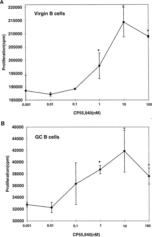 Fig. 6. Effect of CP55,940 on the proliferation of B-cell subsets. Virgin (A) and GC (B) B-cell subsets were induced to proliferate in the presence of different concentrations of CP55,940 for 72 hours after ligation of CD40 antigen using CD32+ L cells. Data shown are representative of two different experiments performed from two different donors. *P ≤ .05.
