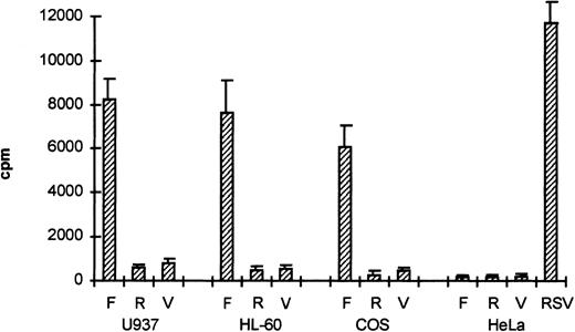 Fig. 3. The βc chain promoter has cell-type–specific activity. The 2.7-kb HinDIII fragment was cloned into pBLCAT3 in both forward (F) and reverse (R) orientation and subsequently transfected into U937, HL-60, COS-1, and HeLa cells. Empty vector (V) was used as a negative control; a CAT reporter plasmid driven by an RSV promoter was used as a positive control (RSV). Promoter activity can only be detected in U937, HL-60, and COS-1 cells transfected with the forward construct, indicating that the 2.7-kb HinDIII fragment contains a functional promoter. Values are the mean of at least four independent experiments; the error bars indicate the standard deviation. LacZ determination was used to correct for transfection efficiency.