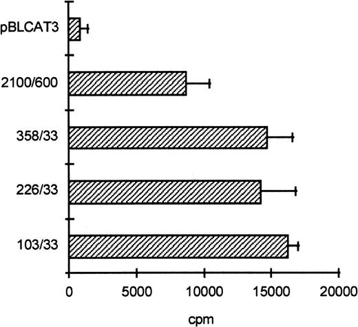 Fig. 4. The proximal promoter contains important regulating sequences. Promoter constructs −2100/+600, −358/+33, −226/+33, and −103/+33 were transfected into HL-60 cells. Empty vector pBLCAT3 was used as a negative control. All constructs have high promoter activity, indicating that positively regulating elements are located within the first 103 bp of the proximal promoter. Values are the mean of at least four independent experiments; the error bars indicate the standard deviation. LacZ determination was used to correct for transfection efficiency. No difference was observed between HL-60 and U937 cells (not shown).