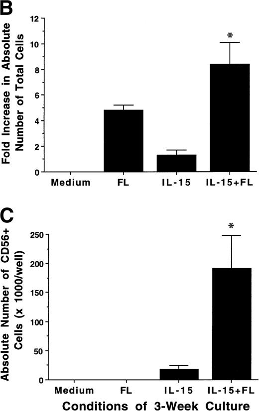 Fig. 1. FL enhances IL-15–mediated development of CD56+ CD3− NK cells from CD34+ HPCs in vitro. (A) Flow cytometric analysis of CD56 and CD3 expression on MNCs generated in 21-day cultures of CD34+ HPCs under the indicated conditions (right column). Nonreactive MsIg isotype control MoAb were used to determine background fluorescence (left column). Results displayed are representative of 10 separate experiments. (B) Fold increase in the absolute number of MNCs after 21 days of culture of CD34+ HPCs in the indicated conditions. (C) The absolute number of CD56+CD3− cells after a 21-day culture of CD34+ HPCs in the indicated conditions. These values were calculated by multiplying the absolute number of viable MNCs by the percentage of cells that were CD56+CD3− by flow cytometric analysis. Results shown in (B) and (C) represent the mean ± SEM of five separate experiments. The asterisk indicates a value of P ≤ .025 compared with IL-15 alone.
