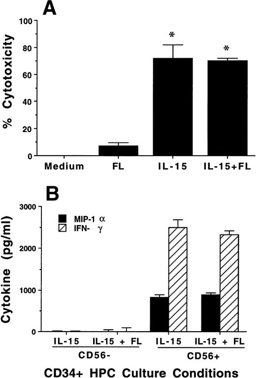 Fig. 2. Characterization of NK cell cytotoxicity, cytokine production, and NKR expression by MNCs, CD56+CD3−, and CD56−CD3− cells generated from CD34+ HPCs in various conditions. (A) Cytotoxicity assay. MNCs were harvested after 21-day culture with indicated cytokines, washed, and tested for cytotoxic activity against the NK-sensitive K562 target cell line at an 8:1 E:T ratio. (B) Cytokine (IFN-γ) and chemokine (MIP-1) production. MNCs were harvested after 21-day culture with indicated cytokines, sorted into CD56+CD3− and CD56−CD3− fractions, and costimulated with IL-15 plus IL-12 for 48 hours. Cell-free supernatants were harvested and tested for IFN-γ and MIP-1 by ELISA. For both (A) and (B), results represent the mean ± SEM of four separate experiments. The asterisk in (A) denotes a value of P ≤ .01 compared with culture in FL alone. (C) NKR expression. NK cells generated in vitro by culture in FL for 3 weeks, and then in IL-15 for 2 weeks, were stained with anti-NKR and anti-CD56 MoAbs and analyzed by flow cytometry as described in Materials and Methods. Flow cytometry data are representative of 3 separate donors, which are summarized in Table 1.