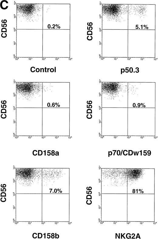 Fig. 2. Characterization of NK cell cytotoxicity, cytokine production, and NKR expression by MNCs, CD56+CD3−, and CD56−CD3− cells generated from CD34+ HPCs in various conditions. (A) Cytotoxicity assay. MNCs were harvested after 21-day culture with indicated cytokines, washed, and tested for cytotoxic activity against the NK-sensitive K562 target cell line at an 8:1 E:T ratio. (B) Cytokine (IFN-γ) and chemokine (MIP-1) production. MNCs were harvested after 21-day culture with indicated cytokines, sorted into CD56+CD3− and CD56−CD3− fractions, and costimulated with IL-15 plus IL-12 for 48 hours. Cell-free supernatants were harvested and tested for IFN-γ and MIP-1 by ELISA. For both (A) and (B), results represent the mean ± SEM of four separate experiments. The asterisk in (A) denotes a value of P ≤ .01 compared with culture in FL alone. (C) NKR expression. NK cells generated in vitro by culture in FL for 3 weeks, and then in IL-15 for 2 weeks, were stained with anti-NKR and anti-CD56 MoAbs and analyzed by flow cytometry as described in Materials and Methods. Flow cytometry data are representative of 3 separate donors, which are summarized in Table 1.