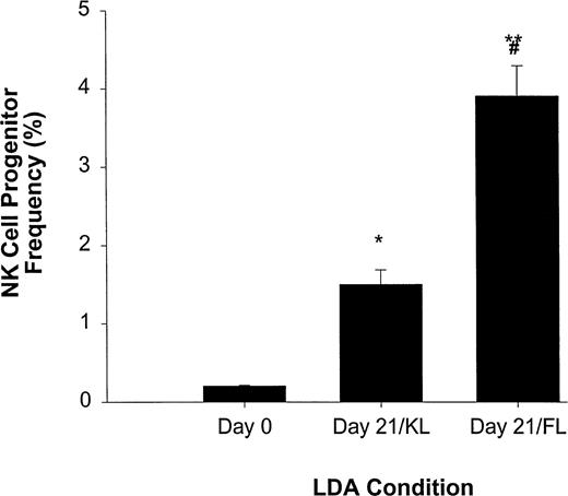 Fig. 3. LDA of NK cell precursor frequency within freshly isolated CD34+ HPCs (day 0) or CD34+ HPCs cultured for 21 days in KL (day 21/KL) or FL (day 21/FL). CD34+ HPCs cultured in KL (*P ≤ .005) or FL (**P ≤ .002) had significantly increased NK cell precursor frequency compared with freshly isolated CD34+ HPCs. In addition, the 21-day/FL cultures had significantly greater NK cell precursor frequencies when compared with 21-day/KL culture (#P≤ .01). The results represent the mean ± SEM of three independent experiments.