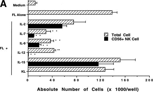 Fig. 5. Effect of FL in combination with various cytokines on the generation of CD56+CD3− NK cells from CD34+ HPCs. Purified CD34+ HPCs were plated in complete RPMI-1640 medium in the presence of the indicated cytokines at the concentrations described in Materials and Methods. Results represent the mean ± SEM of total MNC number and absolute CD56+ NK cell number of five separate experiments. *P ≤ .01 and **P ≤ .005 compared with cultures with FL plus IL-15.