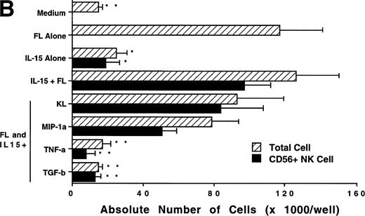 Fig. 5. Effect of FL in combination with various cytokines on the generation of CD56+CD3− NK cells from CD34+ HPCs. Purified CD34+ HPCs were plated in complete RPMI-1640 medium in the presence of the indicated cytokines at the concentrations described in Materials and Methods. Results represent the mean ± SEM of total MNC number and absolute CD56+ NK cell number of five separate experiments. *P ≤ .01 and **P ≤ .005 compared with cultures with FL plus IL-15.