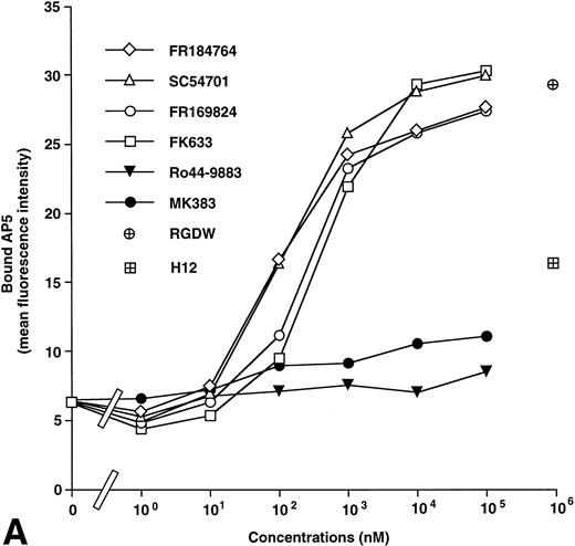 Fig. 2. Effects of IIbβ3-specific peptidomimetic compounds on (A) AP5 and (B) PMI-1 epitope expression. Washed platelets (1 × 109/mL) were incubated with serial concentrations of synthetic antagonists for 30 minutes at room temperature, and then biotinylated AP5 or PMI-1 was added to the mixtures at a final concentration of 5 μg/mL. After 30 minutes of incubation at room temperature, FITC-conjugated streptavidin was added at a final dilution of 1:320, and bound antibody was analyzed by flow cytometry. Open symbols represent the antagonists that induce AP5 epitope (group I) and solid symbols represent the antagonists that do not induce AP5 epitope (group II). As controls to IIbβ3-specific peptidomimetic compounds, RGDW and HHLGGAKQAGDV (H12) were tested. These results are representative of six and three separate experiments, respectively.