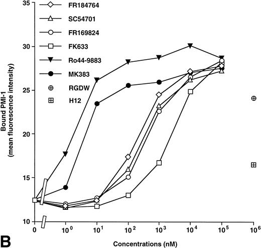 Fig. 2. Effects of IIbβ3-specific peptidomimetic compounds on (A) AP5 and (B) PMI-1 epitope expression. Washed platelets (1 × 109/mL) were incubated with serial concentrations of synthetic antagonists for 30 minutes at room temperature, and then biotinylated AP5 or PMI-1 was added to the mixtures at a final concentration of 5 μg/mL. After 30 minutes of incubation at room temperature, FITC-conjugated streptavidin was added at a final dilution of 1:320, and bound antibody was analyzed by flow cytometry. Open symbols represent the antagonists that induce AP5 epitope (group I) and solid symbols represent the antagonists that do not induce AP5 epitope (group II). As controls to IIbβ3-specific peptidomimetic compounds, RGDW and HHLGGAKQAGDV (H12) were tested. These results are representative of six and three separate experiments, respectively.