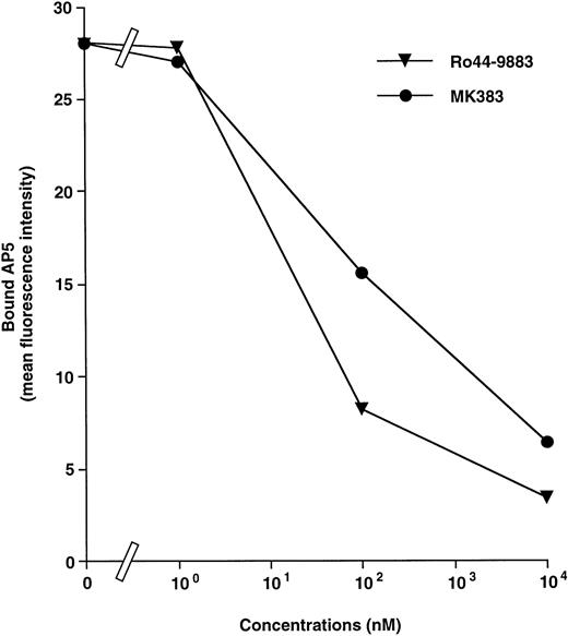 Fig. 3. Inhibition of SC54701 binding to IIbβ3 by group II antagonists. Washed platelets (1 × 109/mL) were incubated with 1 μmol/L SC54701 for 30 minutes at room temperature, and then varied concentrations of group II antagonists (Ro44-9883 or MK383) were added to the mixtures as a competitor and incubated for 30 minutes at room temperature. Biotinylated AP5 (5 μg/mL) was incubated with the mixtures, followed by adding FITC-conjugated streptavidin (1:320 dilution). AP5 binding to platelets was analyzed by flow cytometry. Mean fluorescence intensity (MFI) is the value obtained by subtracting AP5 binding in the absence of any antagonists. These results are the average of two separate experiments.