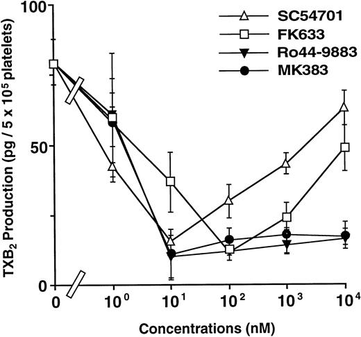 Fig. 7. Different effects between group I and group II antagonists on TXB2 formation (TXA2metabolites). Platelets were preincubated with various concentrations of antagonists and then stimulated with 0.03 U/mL thrombin. TXB2 was measured by RIA Kit. Values are given as the mean ± SD (n = 3). Open and solid symbols represent group I and group II antagonists, respectively.