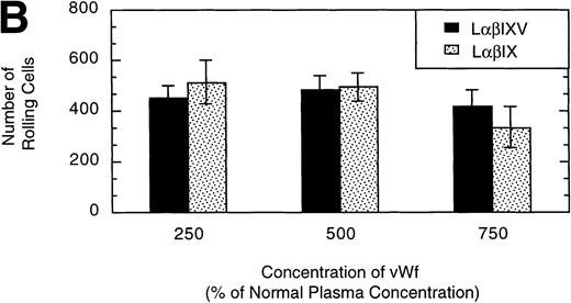 Fig. 10. Influence of vWF surface density and the role of the GP V subunit. LβIXV and LβIX cells with a high receptor density (geometric mean >800 fluorescent units) were evaluated on surfaces prepared using vWF solutions with concentrations ranging from 250% to 750% of normal vWF plasma concentration. The mean velocity (A) and the total number (B) of rolling cells were determined at a wall shear stress of 10 dyn/cm2. Values are the mean ± SEM, n = 4 to 8.