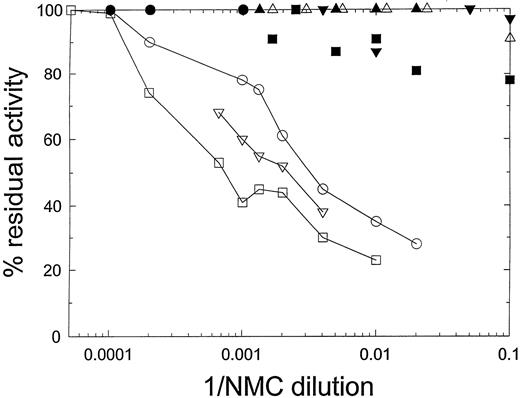 Fig. 2. Inhibition of hybrid human/porcine FVIII by murine MoAb NMC-VIII/5. HB− or hybrid FVIII was diluted into hemophilia A plasma to a final concentration of 0.8 to 1.2 U/mL and then incubated for 2 hours with the indicated dilutions of NMC-VIII/5 antibody. Residual FVIII activity was measured as described in Materials and Methods. (○) HB−; (•) HP20; (▿) HP23; (▾) HP24; (□) HP25; (▪) HP26; (▵) HP27; (▴) HP28.