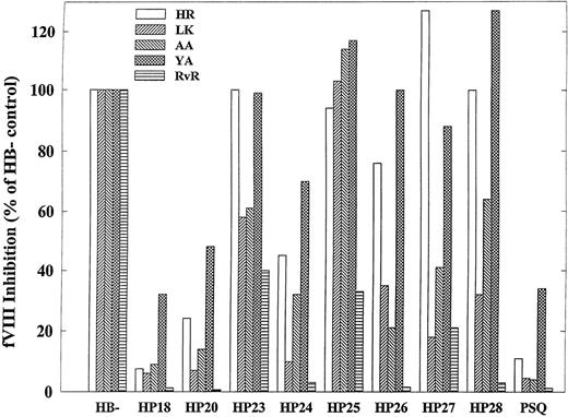 Fig. 3. Inhibition of hybrid human/porcine FVIII by human anti-FVIII antibodies. The inhibition of FVIII constructs by antibodies from patients HR, LK, AA, YA, and RvR was measured using the Bethesda assay as described in Materials and Methods.