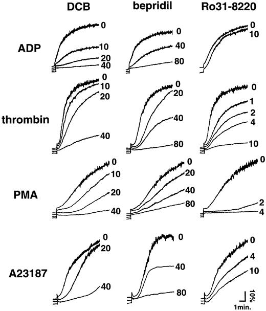 Fig. 2. Effects of DCB, bepridil or Ro31-8220 on platelet aggregation. Washed platelet suspended in modified Tyrode Hepes buffer containing 1 mmol/L CaCl 2 were stimulated by indicated agonists (0.1 U/mL thrombin, 20 μmol/L ADP, 200 nmol/L PMA and 1 μmol/L A23187) in the presence (indicated dose; μmol/L) or absence (indicated as “0”) of each indicated inhibitor under stirring conditions.