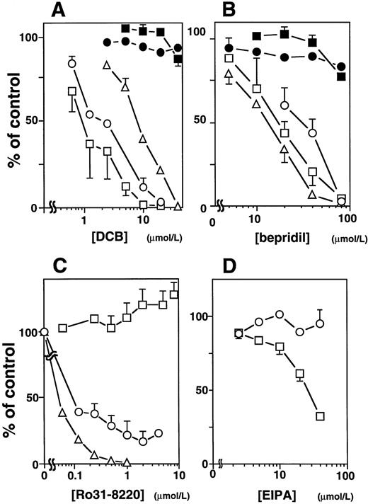 Fig. 3. Effects of DCB (A), bepridil (B), Ro31-8220 (C), or EIPA (D) on 125I-fibrinogen binding to platelets stimulated by various agonists. Washed platelets (1 × 105/μL) were suspended in modified Tyrode Hepes buffer containing 1 mmol/L CaCl2 in the presence of indicated dose (μmol/L) of each inhibitor and stimulated by 20 μmol/L ADP (□), 0.1 U/mL thrombin (○), or 200 nmol/L PMA (▵). Platelets were also pretreated with 10 μg/mL PT25-2 (•) or 10 mmol/L DTT (▪). Relative amounts of bound fibrinogen derived from 125I-fibrinogen-binding assay were normalized to a 100% value for fibrinogen binding to platelets stimulated in the absence of inhibitors. Argipidin (final concentration, 5 μmol/L) was added before mixing with125I-fibrinogen when platelets were stimulated with thrombin. Results are the mean ± SD from three separate experiments.