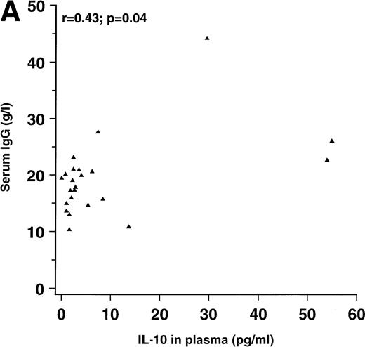 Fig. 1. Correlation between (A) serum IgG and IL-10 in plasma (n = 23) and correlation between (B) serum IgG and the percentage of CD4+ lymphocytes expressing CD40L (n = 18) in patients with HIV infection.