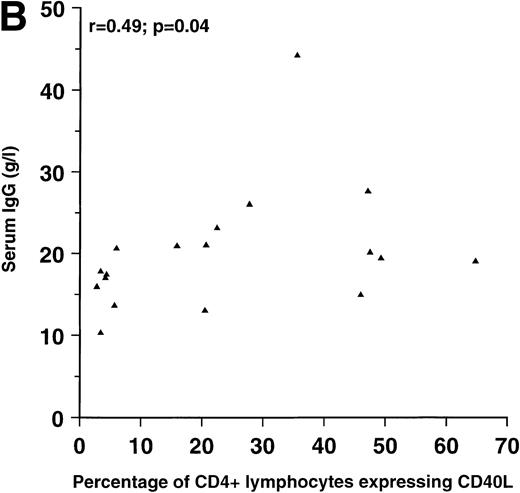 Fig. 1. Correlation between (A) serum IgG and IL-10 in plasma (n = 23) and correlation between (B) serum IgG and the percentage of CD4+ lymphocytes expressing CD40L (n = 18) in patients with HIV infection.