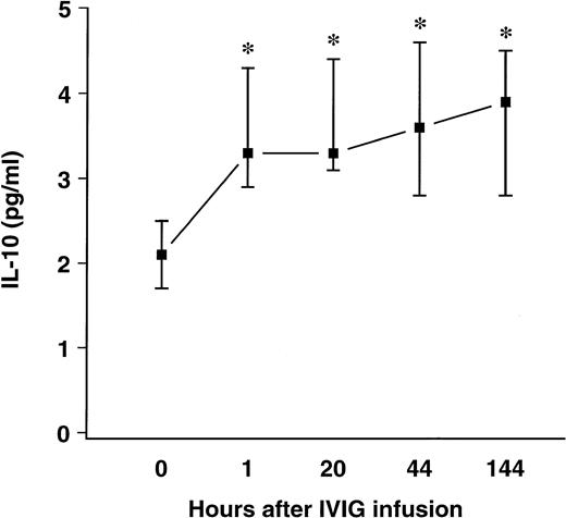 Fig. 2. Effect of a single bolus infusion (0.4 g/kg) of IVIg on plasma IL-10 levels in 8 patients with HIV infection. IL-10 was assayed by ELISA. Data are given as medians and 25th and 75th percentiles. *P < .05 versus levels before infusion (0 hours).
