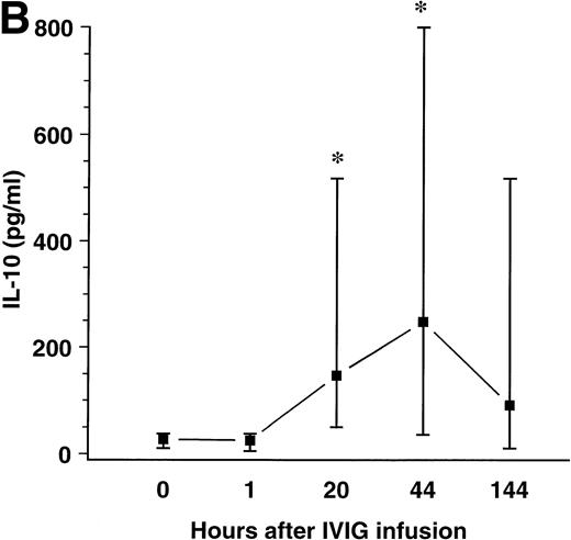 Fig. 3. Effect of a single bolus infusion (0.4 g/kg) of IVIg on IL-10 production in PBMCs from 8 patients with HIV infection. PBMCs were prepared from blood samples taken at the indicated time points before and after IVIg infusion and cultured without stimulation (A) or with anti-CD40 monoclonal antibody (B). Supernatants were harvested after 7 days and assayed for IL-10 by ELISA. Data are given as medians and 25th and 75th percentiles. *P < .05 versus levels before infusion (0 hours).