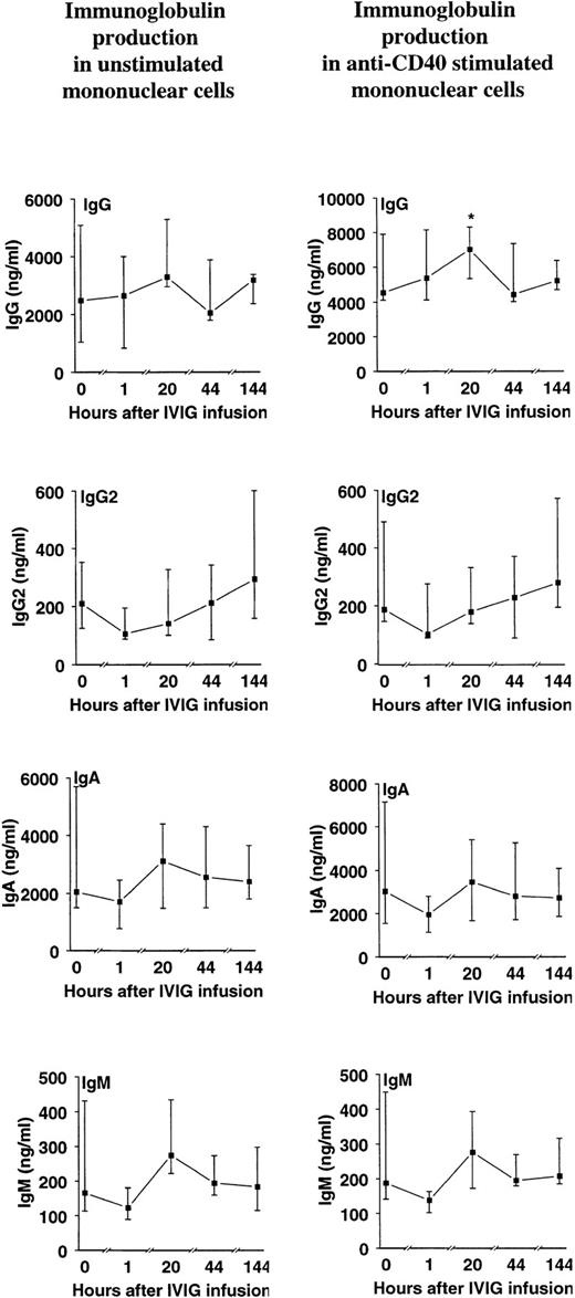 Fig. 4. Effect of a single bolus infusion (0.4 g/kg) of IVIg on IgG, IgG2, IgA, and IgM production in PBMC cultures from 8 patients with HIV infection. PBMCs were prepared from blood samples taken at the indicated time points before and after IVIg infusion and cultured without stimulation (left panels) or stimulated with anti-CD40 monoclonal antibody (right panels). Supernatants were harvested after 7 days and assayed for Igs by ELISA. Data are given as medians and 25th and 75th percentiles. *P < .05 versus levels before infusion (0 hours).
