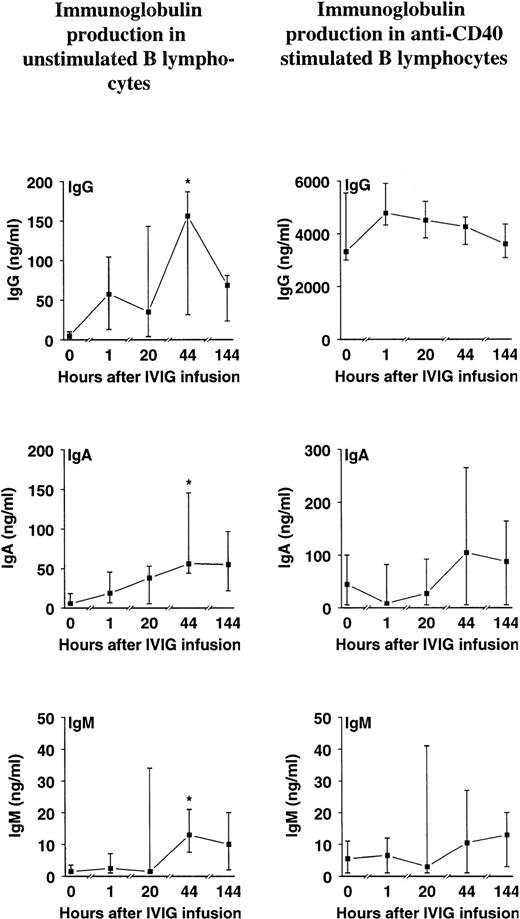Fig. 5. Effect of a single bolus infusion (0.4 g/kg) of IVIg on IgG, IgA, and IgM production in purified B-lymphocyte cultures from 8 patients with HIV infection. B lymphocytes were prepared from blood samples taken at the indicated time points before and after IVIg infusion and cultured without stimulation (left panels) or stimulated with anti-CD40 monoclonal antibody (right panels). Supernatants were harvested after 7 days and assayed for Igs by ELISA. Data are given as medians and 25th and 75th percentiles. *P < .05 versus levels before infusion (0 hours).