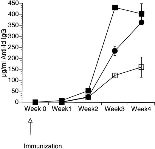 Fig. 1. Production of anti-Id following immunization using a combination of CpG ODN and soluble GM-CSF. Mice were immunized with 50 μg of Id-KLH as a single subcutaneous dose mixed in aqueous solution with GM-CSF, CpG ODN, or both. Blood was obtained weekly, and serum was evaluated for the presence of anti-Id IgG by ELISA. Normal mouse serum supplemented with a known concentration of monoclonal anti-Id was used as a standard. Three mice were included in each group. (□) Id-KLH + GM-CSF; (•) Id-KLH + CpG ODN; (▪) Id-KLH + GM-CSF + CpG ODN.