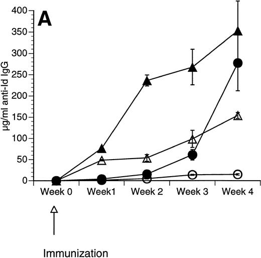 Fig. 2. Immunization using a combination of Id/GM-CSF fusion protein and CpG ODN enhances production of antigen-specific IgG. Mice were immunized with 50 μg of Id/GM-CSF as a single subcutaneous dose with or without CpG ODN. Blood was obtained weekly, and serum was evaluated for the presence of anti-Id IgG by ELISA. Normal mouse serum supplemented with a known concentration of monoclonal anti-Id was used as a standard. Three mice were included in each group. (A) Anti-Id response was measured at various time points after immunization. (○) Id-KLH; (•) Id-KLH; (▵) Id/GM-CSF; (▴) Id/GM-CSF + CpG ODN. (B) Anti-Id response was measured 4 weeks after immunization with various doses of Id/GM-CSF. (▨) Control CpG ODN; (▪) CpG ODN.