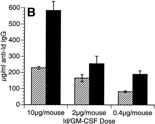Fig. 2. Immunization using a combination of Id/GM-CSF fusion protein and CpG ODN enhances production of antigen-specific IgG. Mice were immunized with 50 μg of Id/GM-CSF as a single subcutaneous dose with or without CpG ODN. Blood was obtained weekly, and serum was evaluated for the presence of anti-Id IgG by ELISA. Normal mouse serum supplemented with a known concentration of monoclonal anti-Id was used as a standard. Three mice were included in each group. (A) Anti-Id response was measured at various time points after immunization. (○) Id-KLH; (•) Id-KLH; (▵) Id/GM-CSF; (▴) Id/GM-CSF + CpG ODN. (B) Anti-Id response was measured 4 weeks after immunization with various doses of Id/GM-CSF. (▨) Control CpG ODN; (▪) CpG ODN.