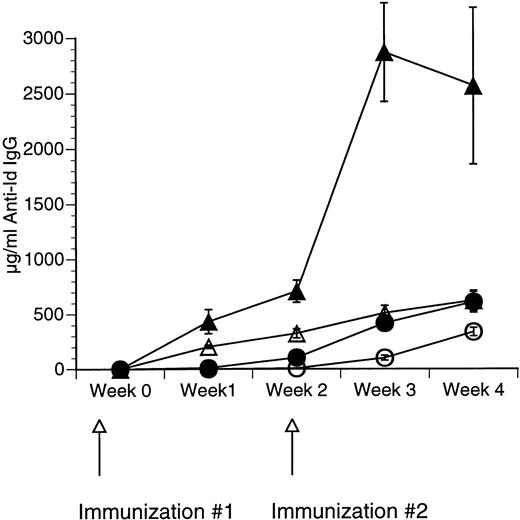 Fig. 3. Repeated immunizations with a combination of Id/GM-CSF fusion protein and CpG ODN induce high levels of antigen-specific IgG. Mice were immunized with 50 μg of Id/GM-CSF as a subcutaneous dose with or without CpG ODN on week 0 and again on week 2. Blood was obtained weekly, and serum was evaluated for the presence of anti-Id IgG by ELISA. Normal mouse serum supplemented with a known concentration of monoclonal anti-Id was used as a standard. Three mice were included in each group. (○) Id-KLH; (•) Id-KLH + CpG ODN; (▵) Id/GM-CSF; (▴) Id/GM-CSF + CpG ODN.