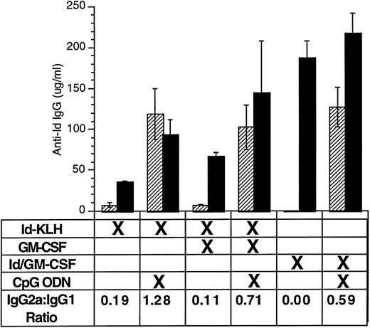 Fig. 4. CpG ODN enhances production of antigen-specific antibody of IgG2a isotype. Mice were immunized with a single dose using various combinations of Id-KLH, GM-CSF, Id/GM-CSF fusion protein, and CpG ODN. Serum was obtained 4 weeks after a single immunization. Anti-Id IgG1 and IgG2a was determined by ELISA. Three mice were included in each group. (▨) Anti-Id IgG2a; (▪) anti-Id IgG1.