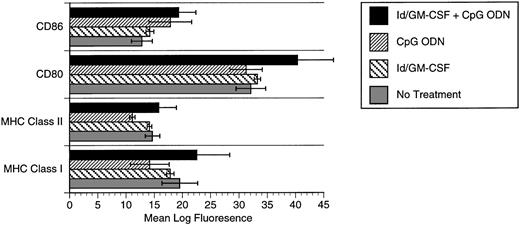 Fig. 6. Expression of MHC class I, MHC class II, CD80, and CD86 after pulsing of bone marrow-derived dendritic cells with Id/GM-CSF and/or CpG ODN. (▪) Id/GM-CSF + CpG ODN; (▨) CpG ODN; () Id/GM-CSF; (▧) no treatment.