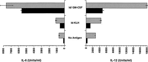 Fig. 7. Production of IL-6 and IL-12 by dendritic cells pulsed with Id-KLH or Id/GM-CSF. Bone marrow-derived dendritic cells were pulsed with antigen with and without CpG ODN for 18 hours. Production of IL-12 and IL-6 was determined by ELISA. (▨) CpG ODN; (▪) no CpG ODN.