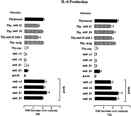Fig. 5. IL-6 production of TEC after coculture with unfractionated thymocytes or treatment with MoAbs anti-3, -6, -β1, and -β4 integrins in the presence or absence of cross-linking. Cocultures were performed for 12 hours at 1:5 cell TEC-thymocyte ratio. Thymocyte supernatants were incubated for 12 hours. Treatment with the various MoAbs during the thymocyte adhesion was performed as described in Fig 3. Direct treatment with the same MoAbs of TEC monolayers was performed as described in Fig 4. Cross-linking with GAM was performed overnight. IL-6 production was measured by ELISA in culture supernatants withdrawn 24 and 72 hours after the removal of stimuli and the replating. Because of the variability of the basal level of IL-6 production by the different TEC cultures (range, 2 to 20 ng/106 cell/d; mean, 8.4 ± 2.6 SE), IL-6 production was expressed as the ratio of sample/untreated control. Shown are the means ± SE of the ratios observed in two independent experiments performed with TEC obtained from different donors.