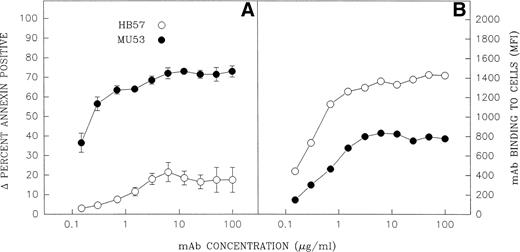 Fig. 3. Comparison of various concentrations of high-affinity MoAb HB57 and intermediate-affinity MoAb Mu53 for induction of apoptosis and binding to membrane IgM. (A) Apoptosis assay. Ramos B cells were cultured (22 to 24 hours) with the indicated concentrations of MoAb or medium alone before staining with FITC-annexin, as in Fig 1. The percentage of annexin-positive cells in medium cultures was subtracted from the percentage of annexin-positive cells in anti-IgM cultures to give ▵ percentage annexin-positive cells. The data shown represent the mean ± SD from two experiments. (B) Binding assay. Cells were exposed to the indicated concentrations of MoAb HB57, Mu53, or isotype control MOPC-21 for 5 minutes at 37°C, under conditions that prevent ligand internalization and capping (Materials and Methods). MoAb binding was detected by indirect immunofluorescence. The data are expressed as the MFI above the background noted with isotype control MOPC-21 (ie, ▵ MFI). Similar results to the binding experiment shown were obtained in an additional experiment performed at 37°C and in two experiments performed at 4°C. For both the apoptosis and the binding experiments, MoAb concentrations of 1, 10, and 100 μg/mL correspond to MoAb:cell ratios of 0.2 μg/105 cells, 2 μg/105 cells, and 20 μg/105 cells, respectively.