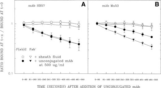 Fig. 8. Dissociation of FITC-conjugated F(ab′)2and Fab′ fragments of MoAb HB57 (A) or MoAb Mu53 (B) from Ramos cells in the presence or absence of excess unlabeled antibody. Cells were incubated with FITC-conjugated F(ab′)2 (○, •) or Fab′ (▵, ▴) fragments of high-affinity MoAb HB57 (A) or intermediate affinity Mu53 (B) (16.5 μg/mL; MoAb:cell ratio equal to that used for tyrosine phosphorylation experiment in Fig 5, ie, 5 μg/105 cells) for 5 minutes before addition of an excess of unlabeled MoAb HB57 diluted in sheath fluid or the addition of sheath fluid alone, as described in Materials and Methods. Flow cytometric analysis of the level of FITC-fluorescence was begun immediately after the addition of sheath fluid with or without unlabeled protein, using time as a parameter, for a total of 560 seconds. The amount of specific fluorescence at each 80-second time interval (t = x) was determined as described in Materials and Methods and is plotted above as a ratio of the specific fluorescence during each time interval relative to the specific fluorescence noted in the same tube at t = 0 to 20 seconds (ie, t = 0). At this latter time interval, there was no notable difference between the engagement of ligand to cells with or without unconjugated MoAb present (data not shown).