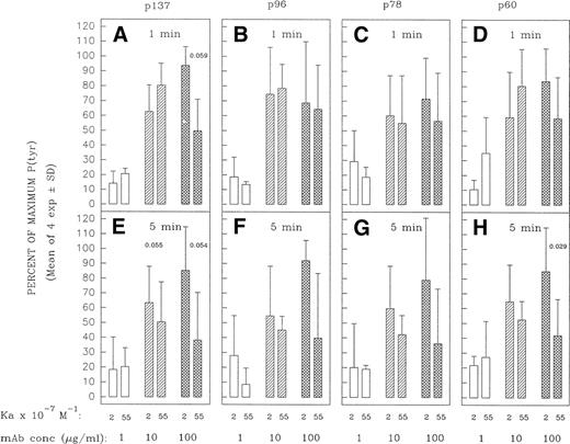 Fig. 11. Densitometric analysis of tyrosine-phosphorylated proteins in Ramos cells incubated with varying concentrations of high- and intermediate-affinity anti-IgM for 1 or 5 minutes. Ramos cells were stimulated as in Fig 10 in four separate experiments. The tyrosine-phosphorylated proteins designated p137, p96, p78, and p60 (see Figs 5 and 6) were densitometrically analyzed as described in Materials and Methods. The results are expressed as the percentage of the maximal anti-IgM–induced protein tyrosine phosphorylation observed for each protein at a given time point. The mean ± SD of the percentage of maximum values for the four separate experiments is shown, with the exception of data for cells incubated with the low (1 μg/mL) concentration of MoAb. This concentration was tested in only three of four of these experiments. The paired Student’st-test was used to evaluate the significance of the difference in protein tyrosine phosphorylation of a given protein elicited by high-affinity MoAb HB57 as compared with intermediate-affinity MoAb Mu53, at a given concentration. P (probability) values that approached or were less than P = .05 are indicated.