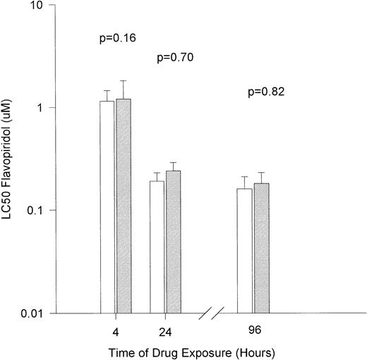 Fig. 1. The in vitro cytotoxicity achieved after exposure of CLL cells to flavopiridol for different times. (□) Human CLL cells (n = 11 patients); (▨) normal mononuclear cells (n = 9 patients). Cytotoxicity is expressed as the LC50 (drug concentration required to reduce viability by 50%).