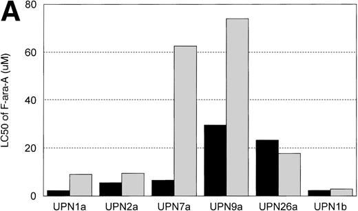 Fig. 5. (A) The in vitro effect of IL-4 incubation on in vitro drug resistance to F-ara-a in human CLL cells. The cells were obtained from CLL patients after obtaining informed consent, isolated, and cultured at 1 × 106/mL in medium (control) and varying concentrations of F-ara-A (0.01 to 100 μmol/L) in the absence (▪) or presence (▧) of IL-4 (10 ng/mL). After 4 days of incubation, the viability was assessed using the MTT test and is expressed for each patient as the LC50 (drug concentration required to reduce viability by 50%). (B) The in vitro effect of IL-4 incubation on in vitro drug resistance to flavopiridol in human CLL cells. The cells were obtained from CLL patients after obtaining informed consent, isolated, and cultured at 1 × 106/mL in medium (control) and varying concentrations of flavopiridol (0.01 to 100 μmol/L) in the absence (▪) or presence () of IL-4 (10 ng/mL). After 4 days of incubation, the viability was assessed using the MTT test and is expressed for each patient as the LC50 (drug concentration required to reduce viability by 50%).