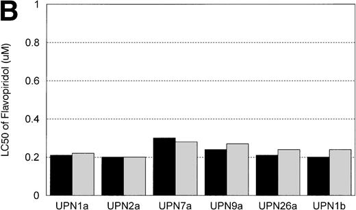 Fig. 5. (A) The in vitro effect of IL-4 incubation on in vitro drug resistance to F-ara-a in human CLL cells. The cells were obtained from CLL patients after obtaining informed consent, isolated, and cultured at 1 × 106/mL in medium (control) and varying concentrations of F-ara-A (0.01 to 100 μmol/L) in the absence (▪) or presence (▧) of IL-4 (10 ng/mL). After 4 days of incubation, the viability was assessed using the MTT test and is expressed for each patient as the LC50 (drug concentration required to reduce viability by 50%). (B) The in vitro effect of IL-4 incubation on in vitro drug resistance to flavopiridol in human CLL cells. The cells were obtained from CLL patients after obtaining informed consent, isolated, and cultured at 1 × 106/mL in medium (control) and varying concentrations of flavopiridol (0.01 to 100 μmol/L) in the absence (▪) or presence () of IL-4 (10 ng/mL). After 4 days of incubation, the viability was assessed using the MTT test and is expressed for each patient as the LC50 (drug concentration required to reduce viability by 50%).