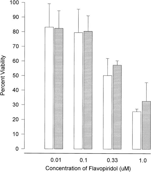 Fig. 8. The viability of splenocytes from (□) wild-type (p53+/+) and (▧) null (p53−/−) murine splenocytes after 24 hours of incubation with varying concentrations of flavopiridol. Error bars indicate 95% CIs. The cells were obtained from spleens of typed and PCR confirmed p53+/+ and p53−/− mice. These cells were cultured at 1 × 106/mL in medium (control) and varying concentrations of flavopiridol (0.01 to 1 μmol/L). After 1 day of incubation, the viability was assessed using the Trypan blue exclusion test.