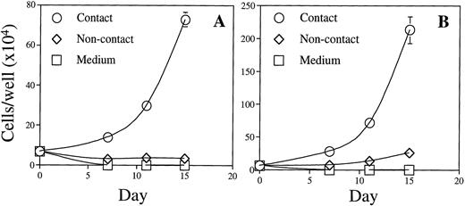 Fig. 4. The role of BM stromal cell contact in the growth of BLIN-2. BLIN-2 cells cryopreserved in February 1995 and thawed for use in this experiment in January 1998 (A) or maintained continuously on BM stromal cells (B) were cultured in direct contact with BM stromal cells, in transwell inserts (noncontact) suspended above the BM stromal cells, or in medium alone. BLIN-2 growth was quantified on days 7, 11, or 15. Each symbol represents the mean ± SD of triplicate wells. This experiment is representative of six similar experiments.