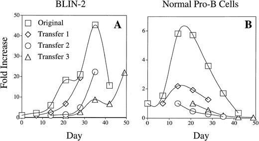 Fig. 6. Comparison of BLIN-2 and normal pro-B cell growth on BM stromal cells. BLIN-2 and FACS-purified normal pro-B cells were plated at 2.5 to 5.0 × 104/well on BM stromal cells and cultured in X-VIVO 10/0% FBS. The pro-B cells were supplemented with 10 ng/mL of IL-7. BLIN-2 and pro-B cell numbers were quantified on day 7 and replated onto fresh BM stromal cells (transfer 1) at the initial cell concentration of 2.5 to 5.0 × 104/well. Quantitation of cell numbers and replating onto fresh BM stromal cells was repeated on day 14 (transfer 2) and day 21 (transfer 3).
