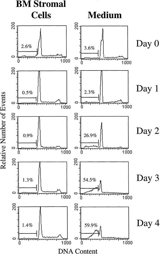 Fig. 7. Flow cytometric analysis of subdiploid events in BLIN-2 cells cultured in the presence or absence of BM stromal cells. BLIN-2/stromal cell cultures were gently shaken to displace BLIN-2 from the stromal cells. These stromal cell-displaced BLIN-2 cells and BLIN-2 cells in medium alone were then lysed in 0.1% Triton X-100, and the nuclei were isolated and stained with propidium iodide. The percentage of subdiploid events is listed in each histogram. This experiment is representative of six similar experiments.