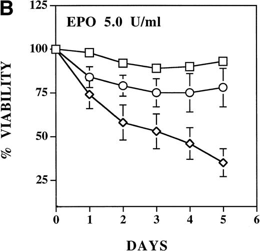 Fig. 4. EPO induces a dose-dependent increase in viability and proliferation of Ba/F3 cells with wild-type and ▵SH2 but not with ▵ABD EPO R/ABL. Cells were cultured with 5 U/mL EPO, and the total number (A) and percentage (B) of viable cells was enumerated using 0.04% Trypan blue staining. (□) Wild-type; (◊) ▵ABD; (○) ▵SH2.