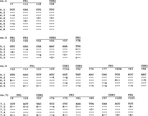 Fig. 3. Intraclonal variation found in lymphomas no. 4, 5, and 6 and the IgG-clone of no. 7. Indicated are only the codons in which mutations were found. The first clone of each lymphoma is the consensus sequence. The mutations compared with this consensus sequence are shown. Replacement mutations are shown in capitals, and silent mutations are shown in small letters.